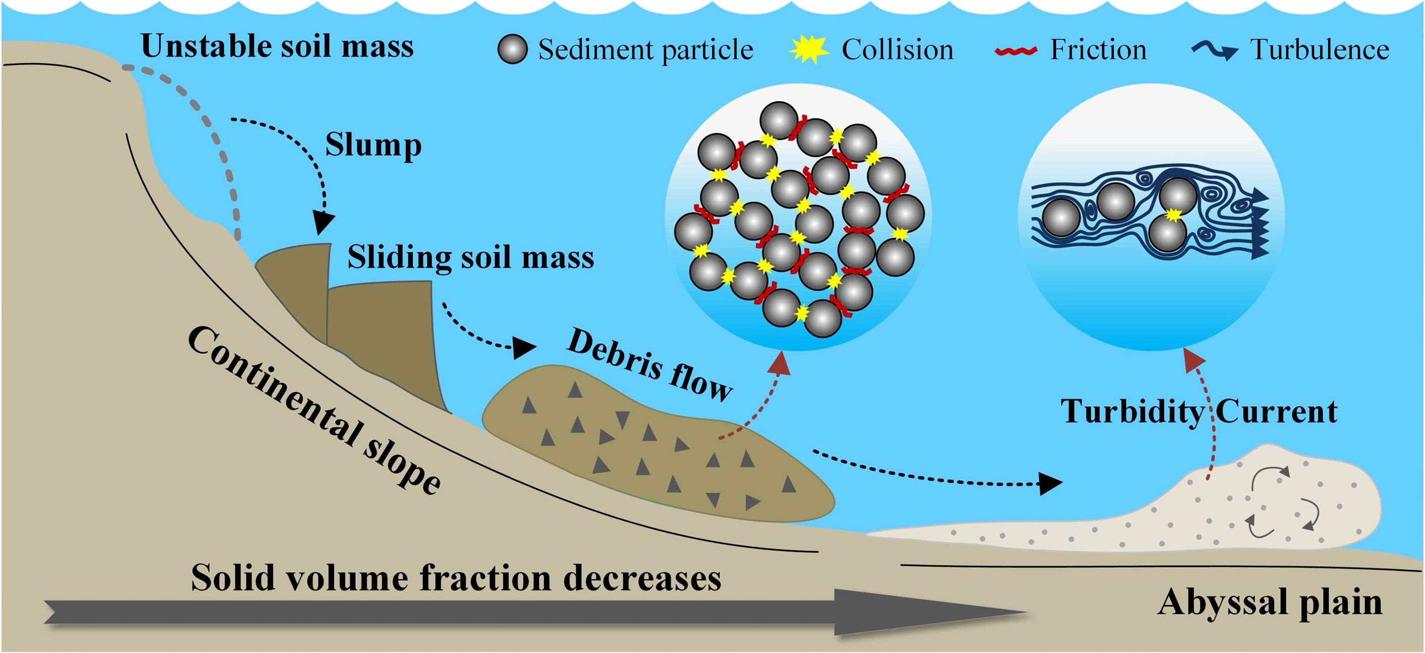 Turbidity Current Diagram