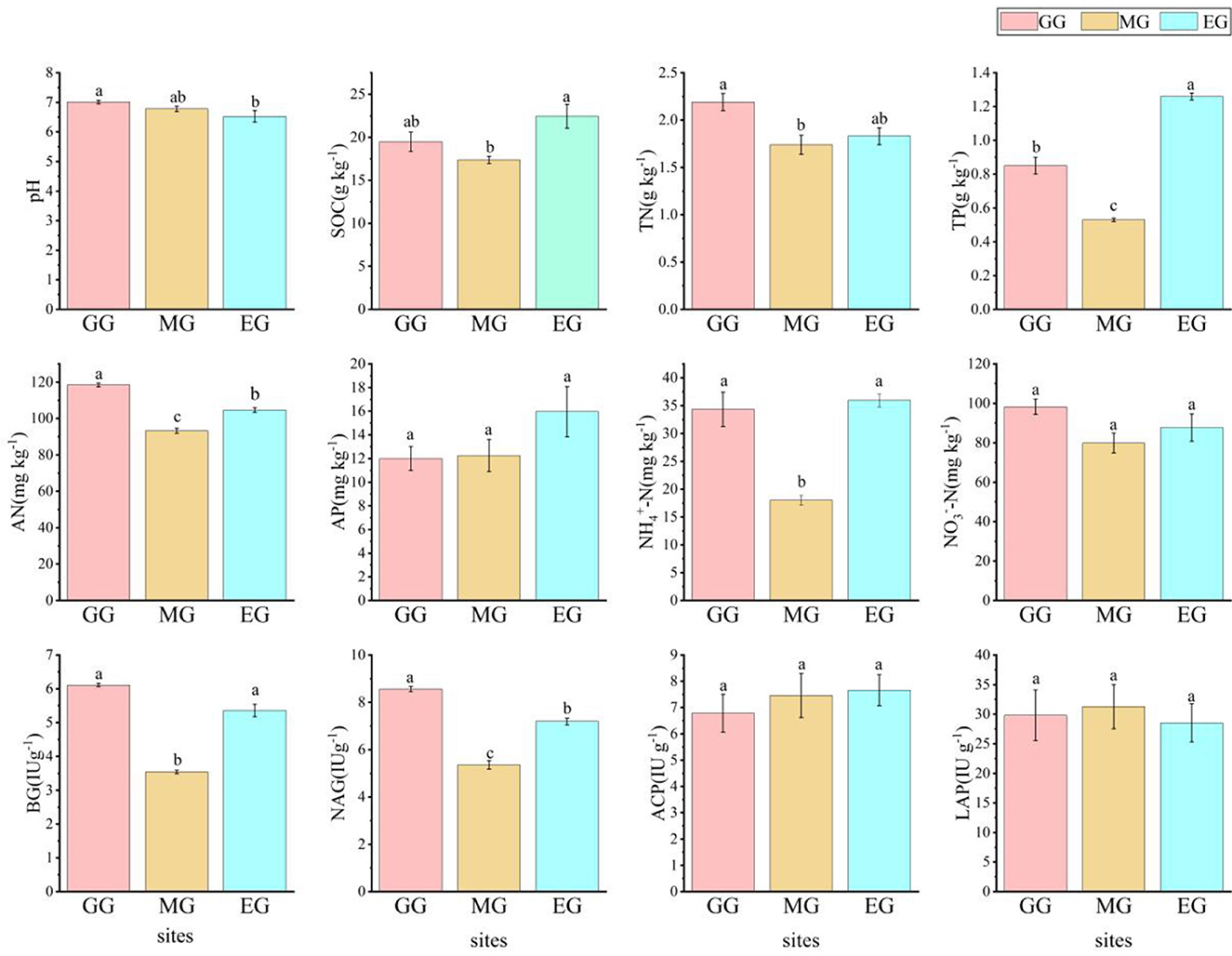 Frontiers | Effects of different grassland use patterns on soil 