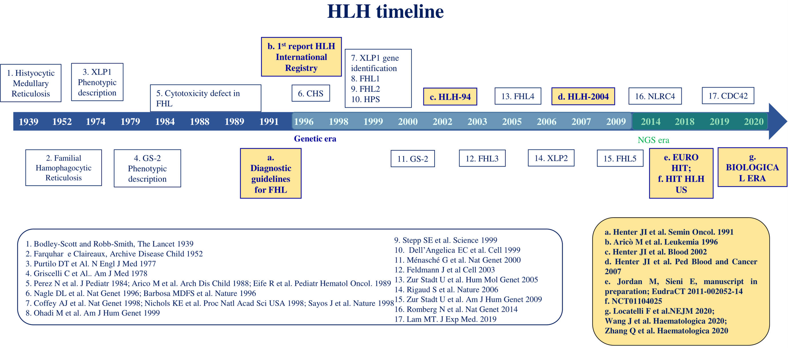 Frontiers Approaching Hemophagocytic Lymphohistiocytosis