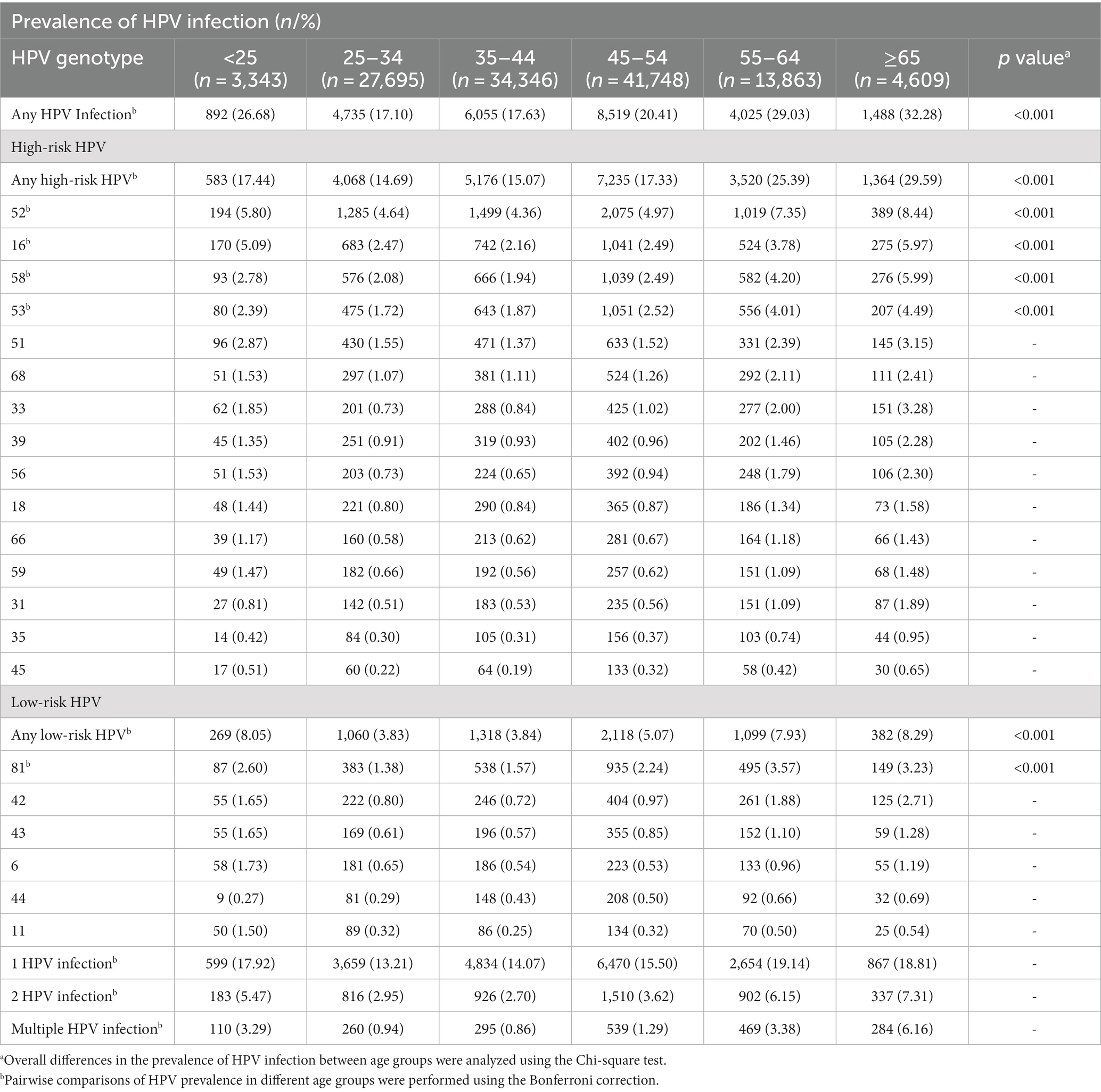 Frontiers | Cervical HPV infection in Yueyang, China: a cross-sectional ...