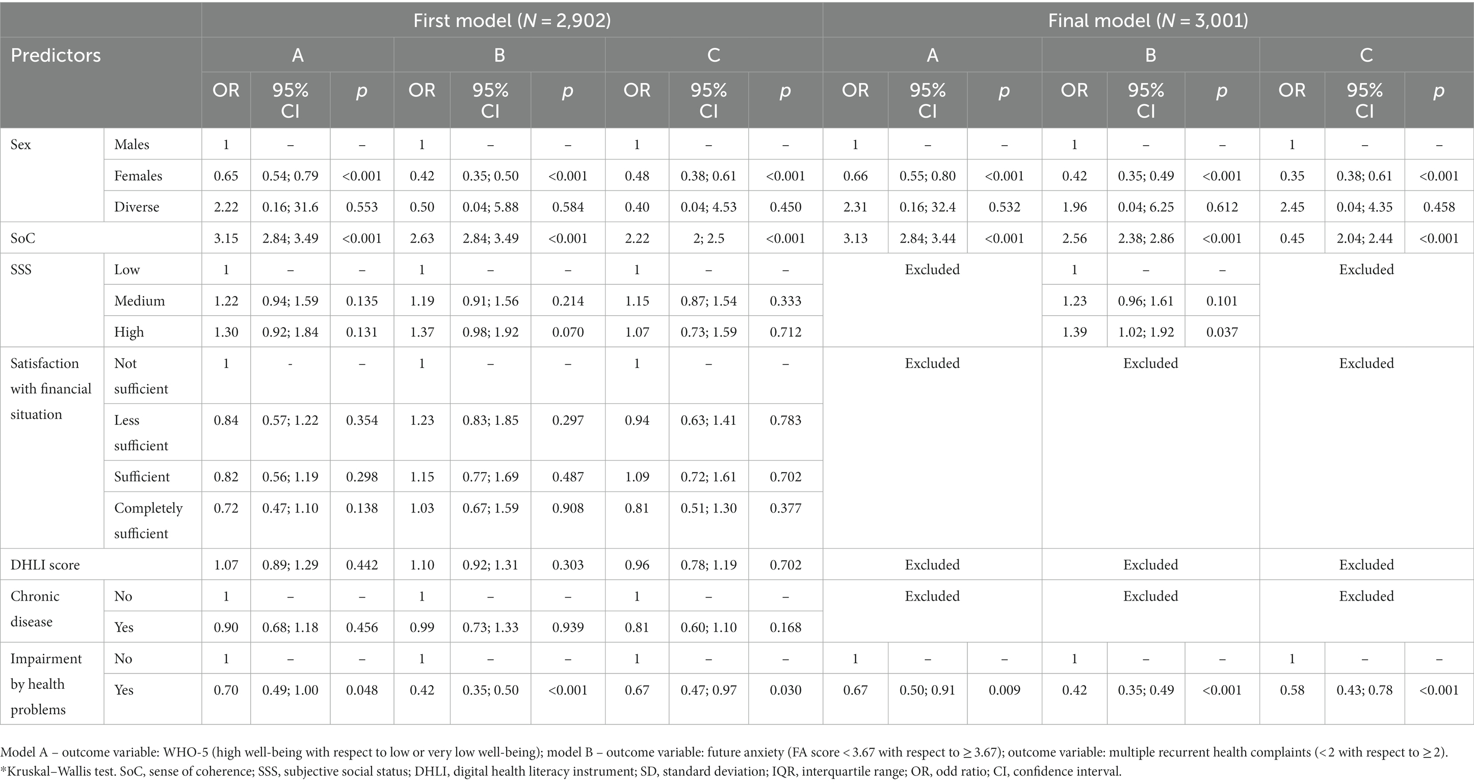 Frontiers  Predictors of well-being, future anxiety, and multiple