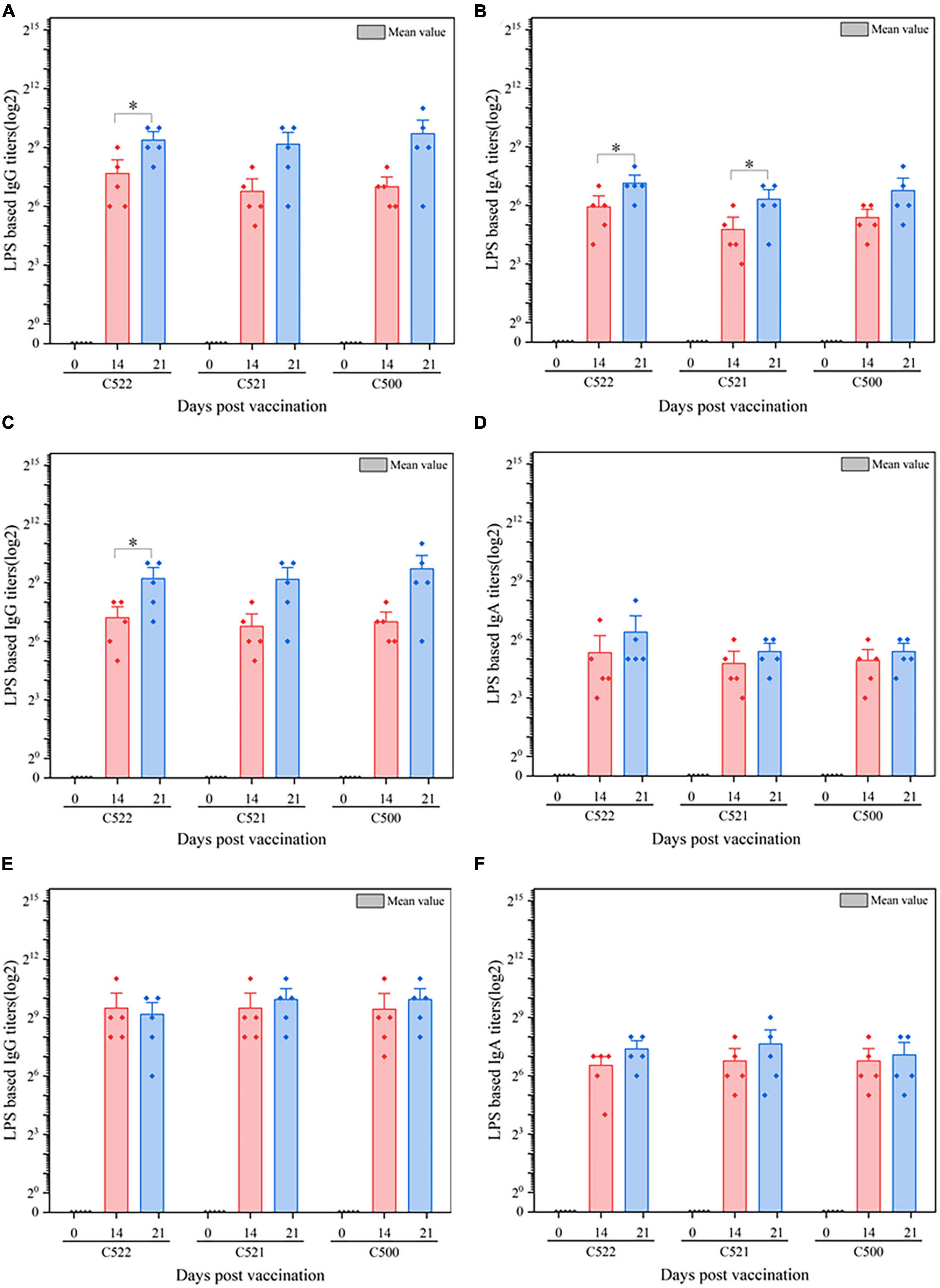 Frontiers  C500 variants conveying complete mucosal immunity