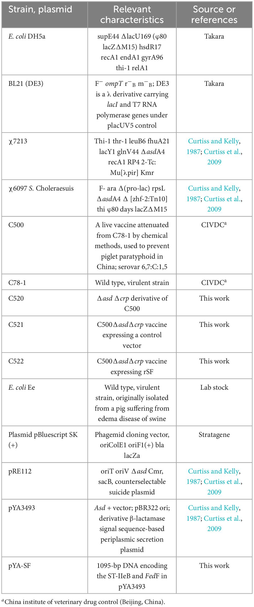 Frontiers  C500 variants conveying complete mucosal immunity