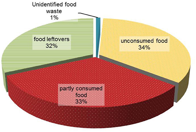 Figure 2 - Of all the avoidable food waste collected in our study, 34% was unconsumed food like a closed cheese box or a rotting potato, 33% was partially consumed food like the barely eaten pizza in Figure 3, and 32% was leftovers, like uneaten rice or salad (we asked the participants to put these leftovers in a small plastic bag).