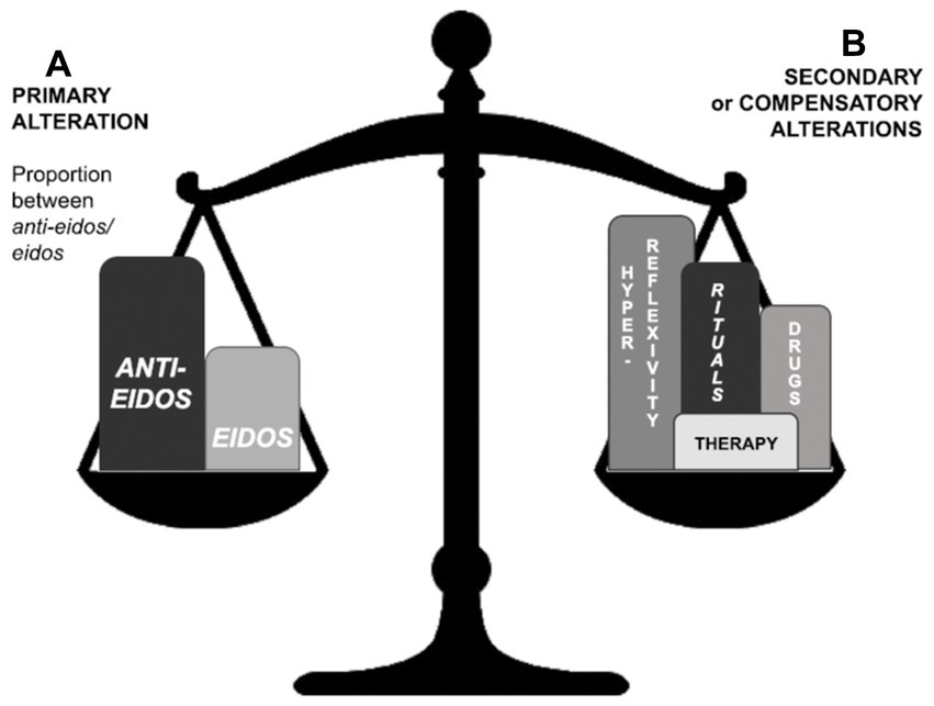 Frontiers  Obsessive–compulsive existential type: a  dialectical-phenomenological approach