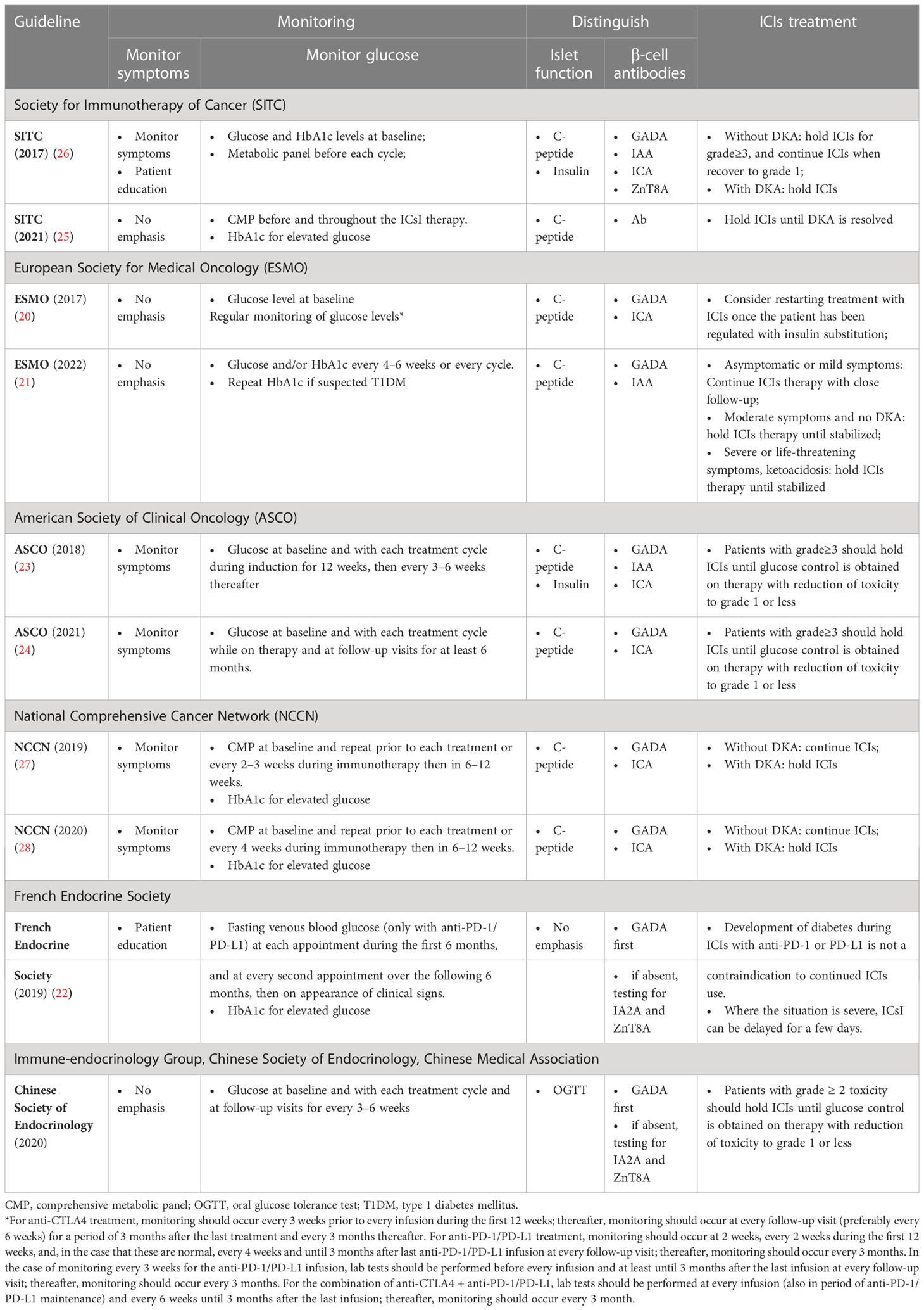 Frontiers | Real-world adherence to toxicity management guidelines for ...