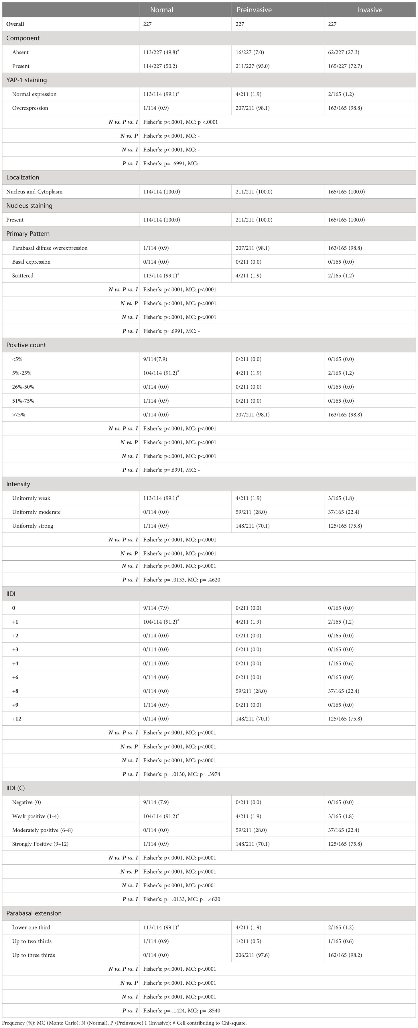 Frontiers | Yes-associated protein-1 overexpression in ocular surface ...