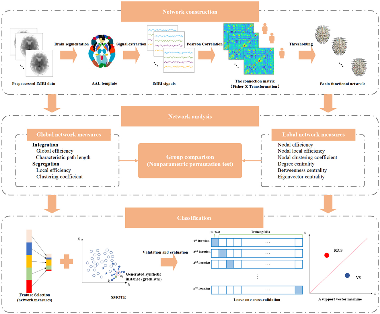 Frontiers | Altered brain functional connectivity in vegetative state ...