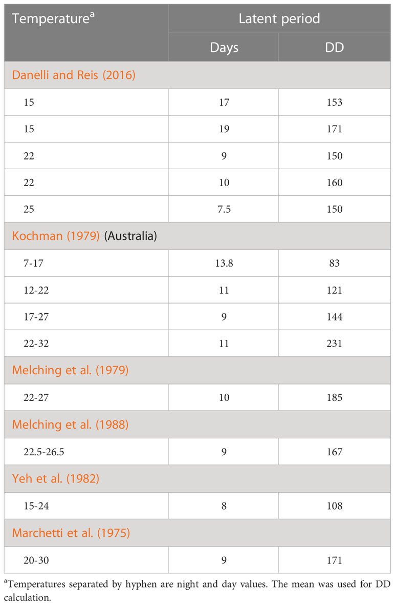 Frontiers | Modeling the early phases of epidemics by Phakospora ...