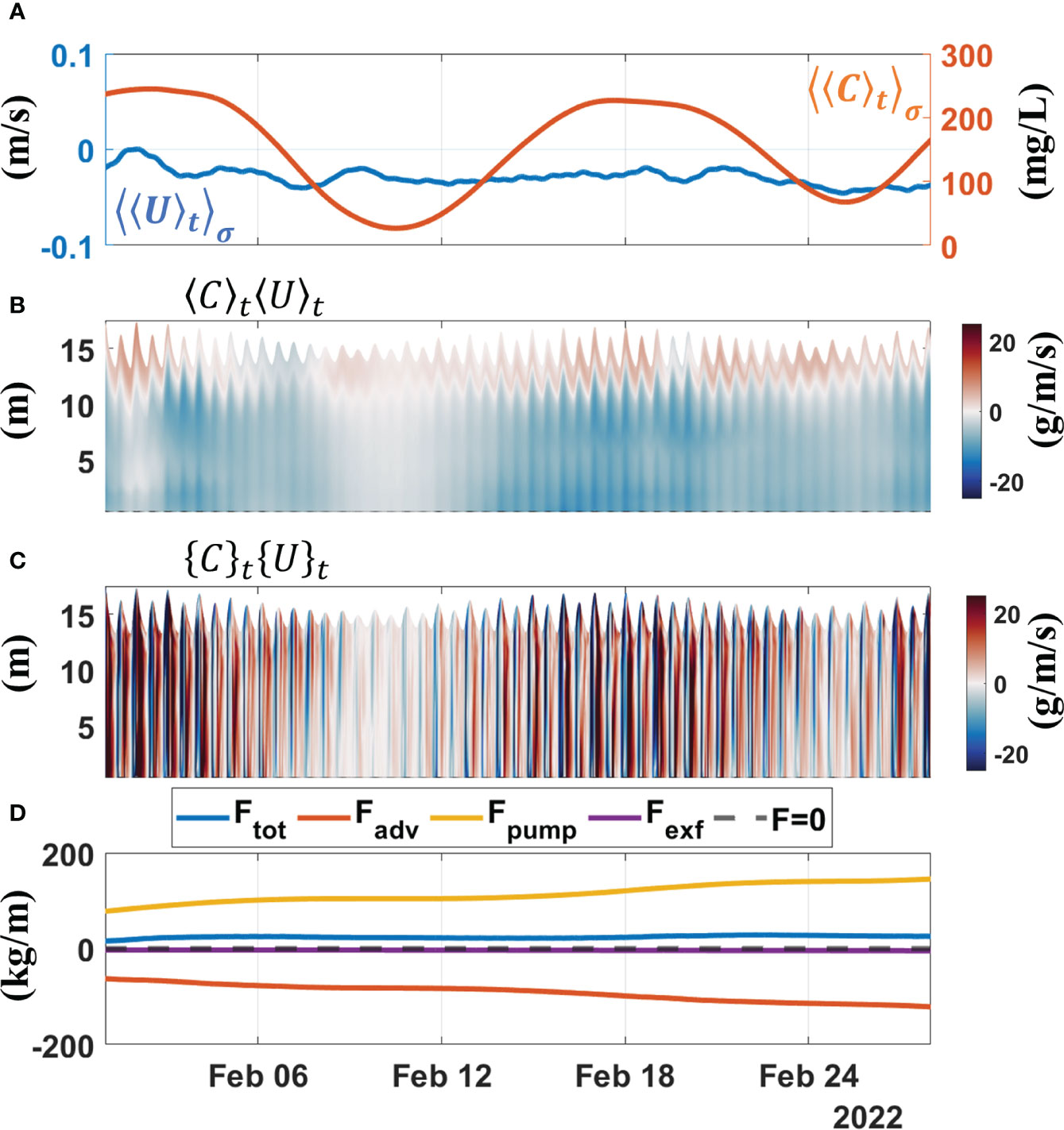 Frontiers | A measurement-to-modelling approach to understand 