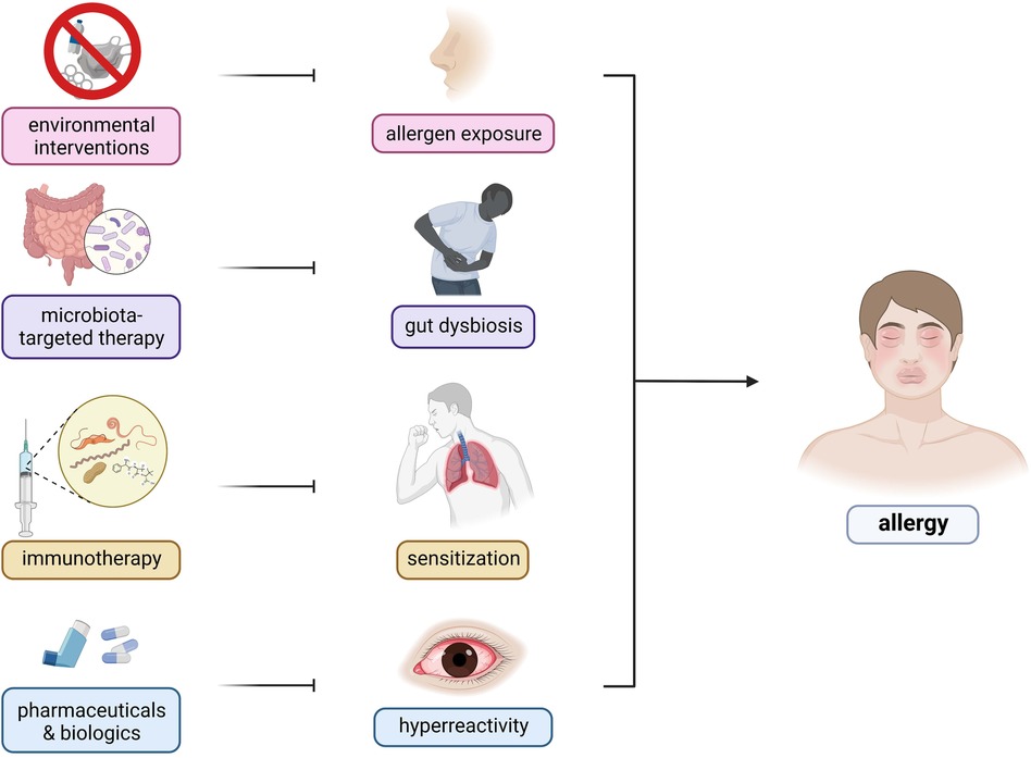 Frontiers | Immunologic, genetic, and ecological interplay of factors ...