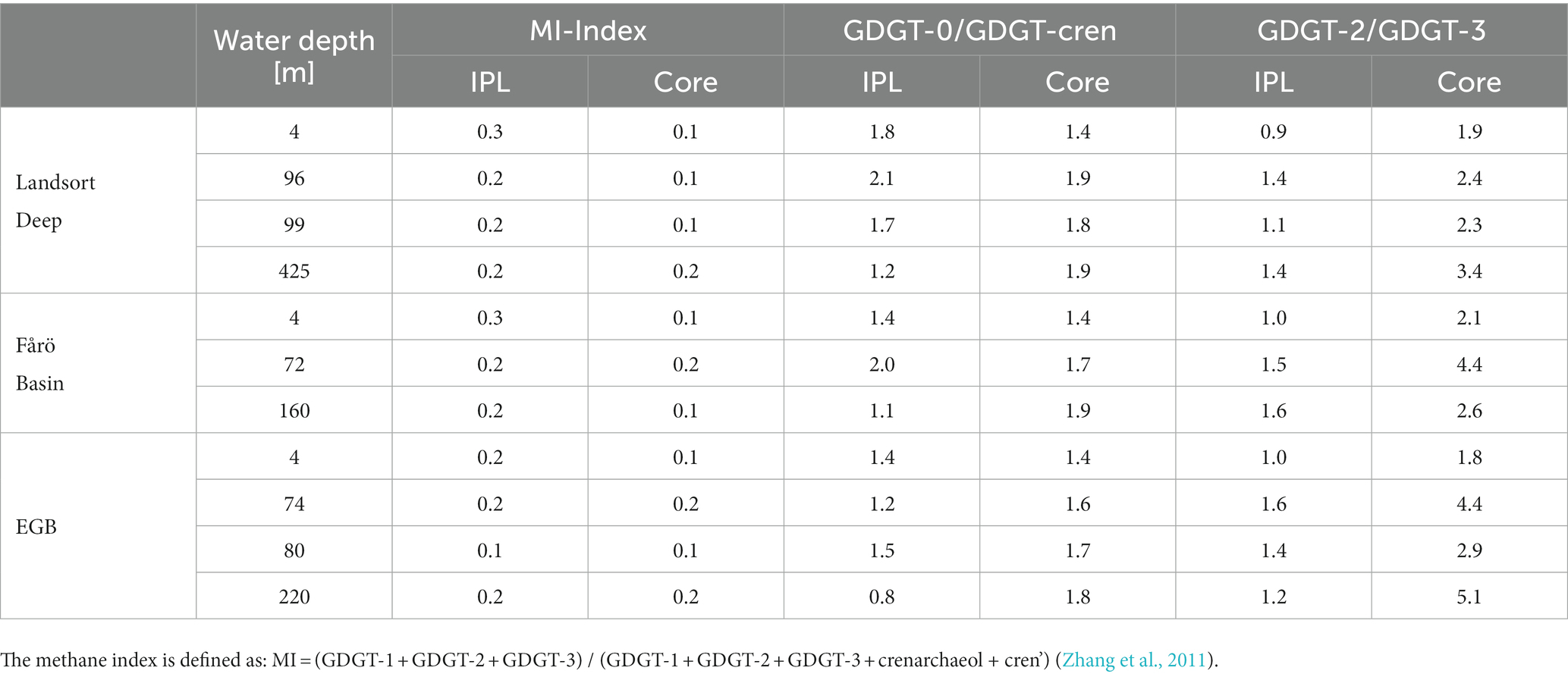 Frontiers | Nitrosopumilus as main source of isoprenoid glycerol ...