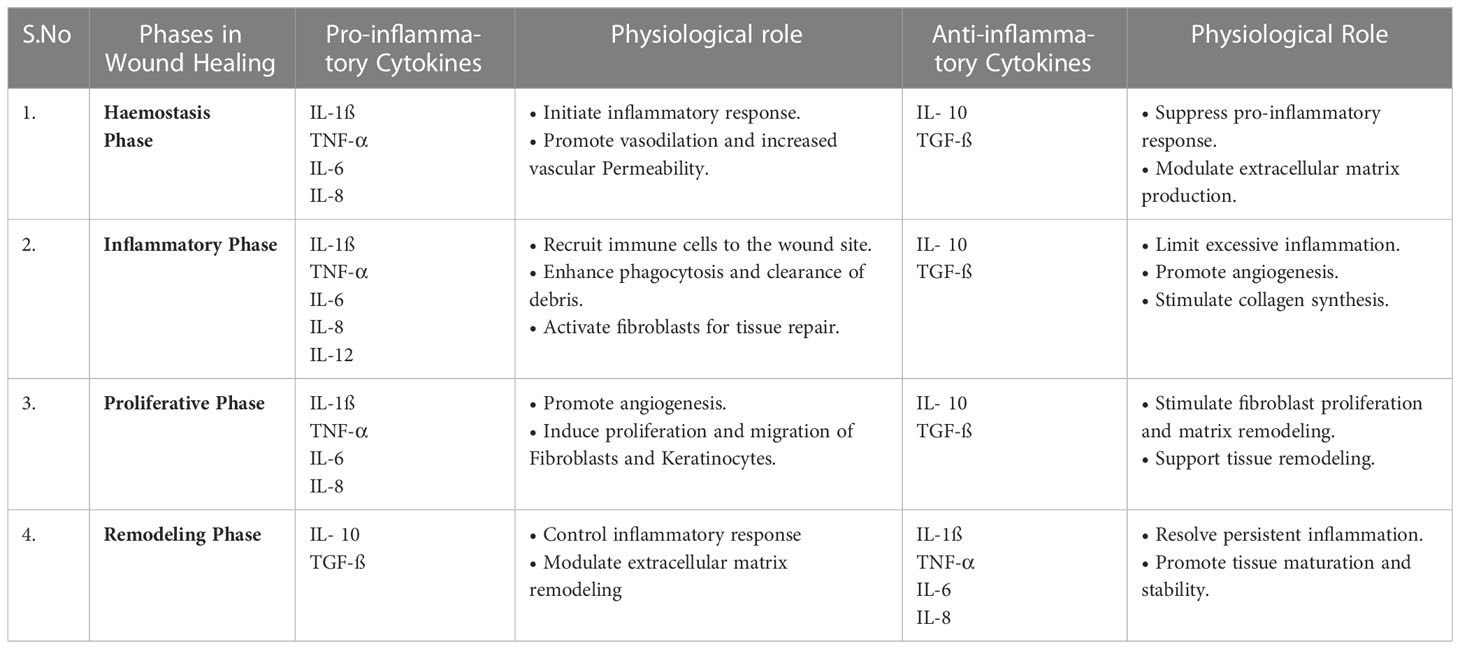 Frontiers  Exploring the contribution of pro-inflammatory cytokines to  impaired wound healing in diabetes