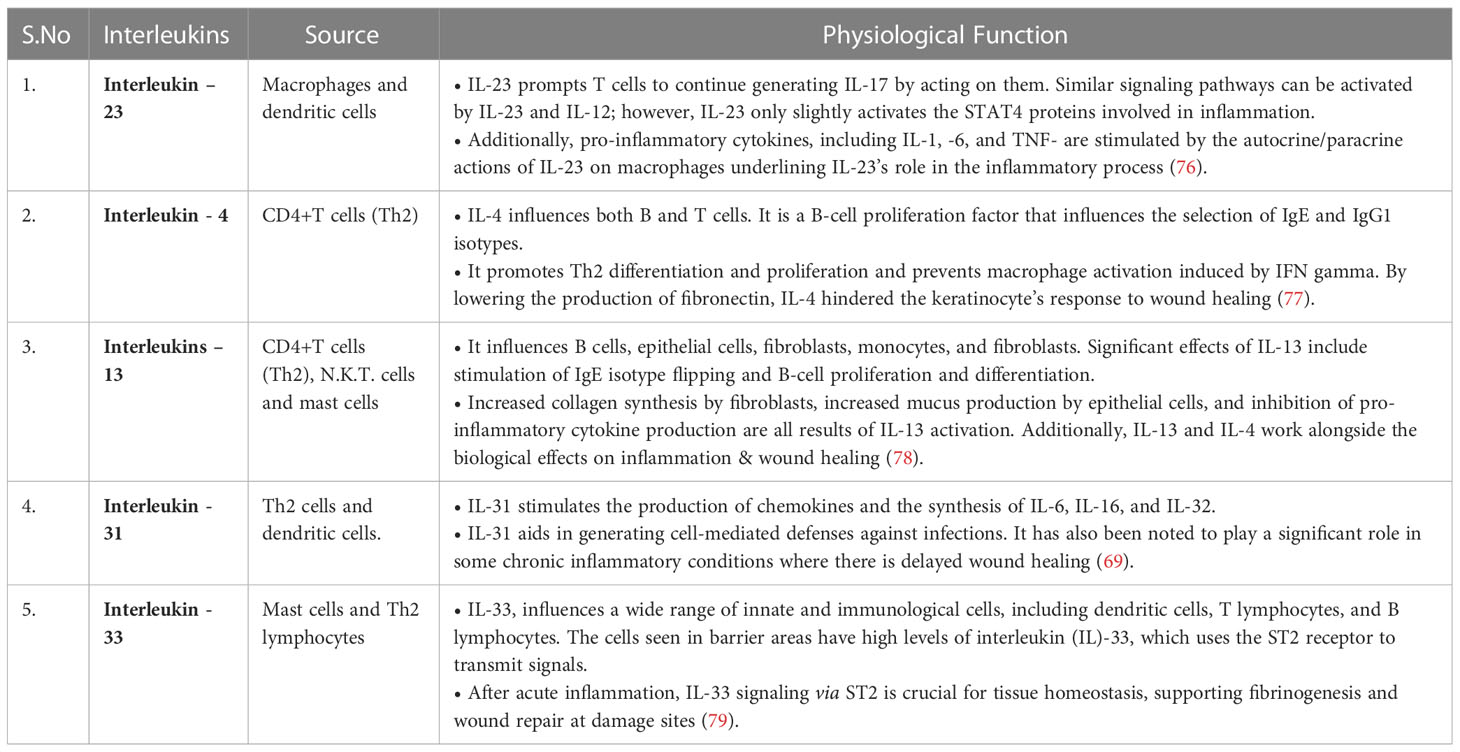 Frontiers  Exploring the contribution of pro-inflammatory cytokines to  impaired wound healing in diabetes