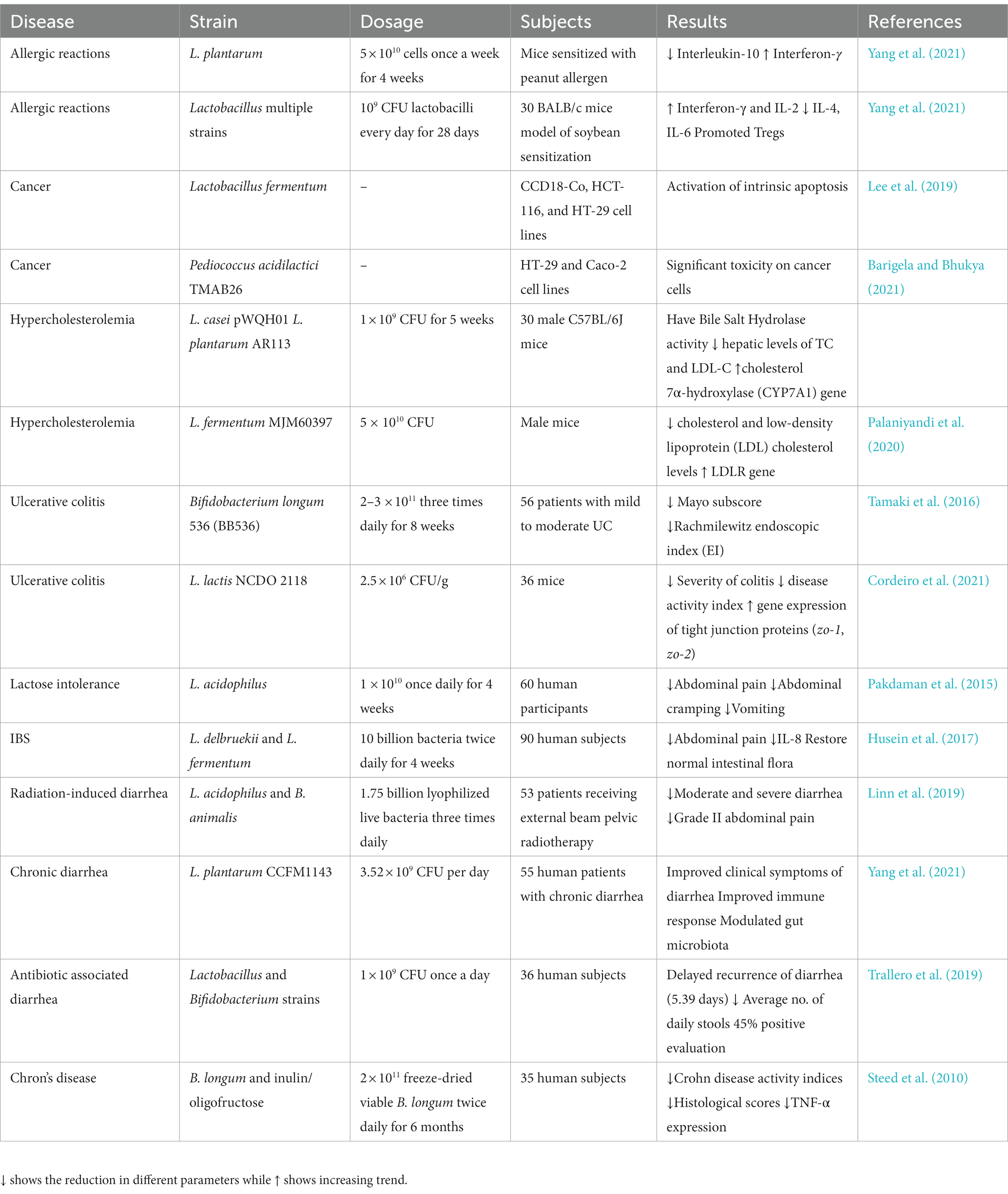 Frontiers Probiotics mechanism of action, health benefits and their