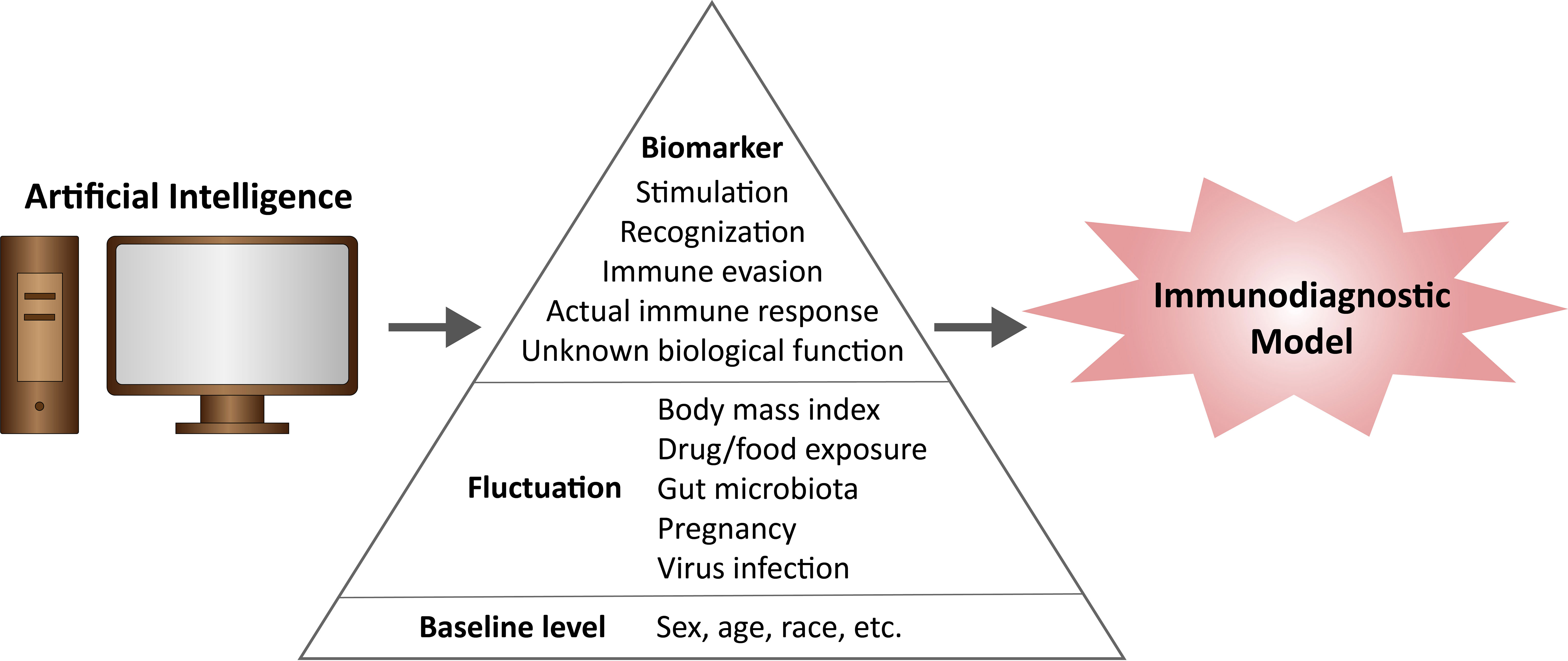 Frontiers Immunodiagnosis — the promise of personalized immunotherapy