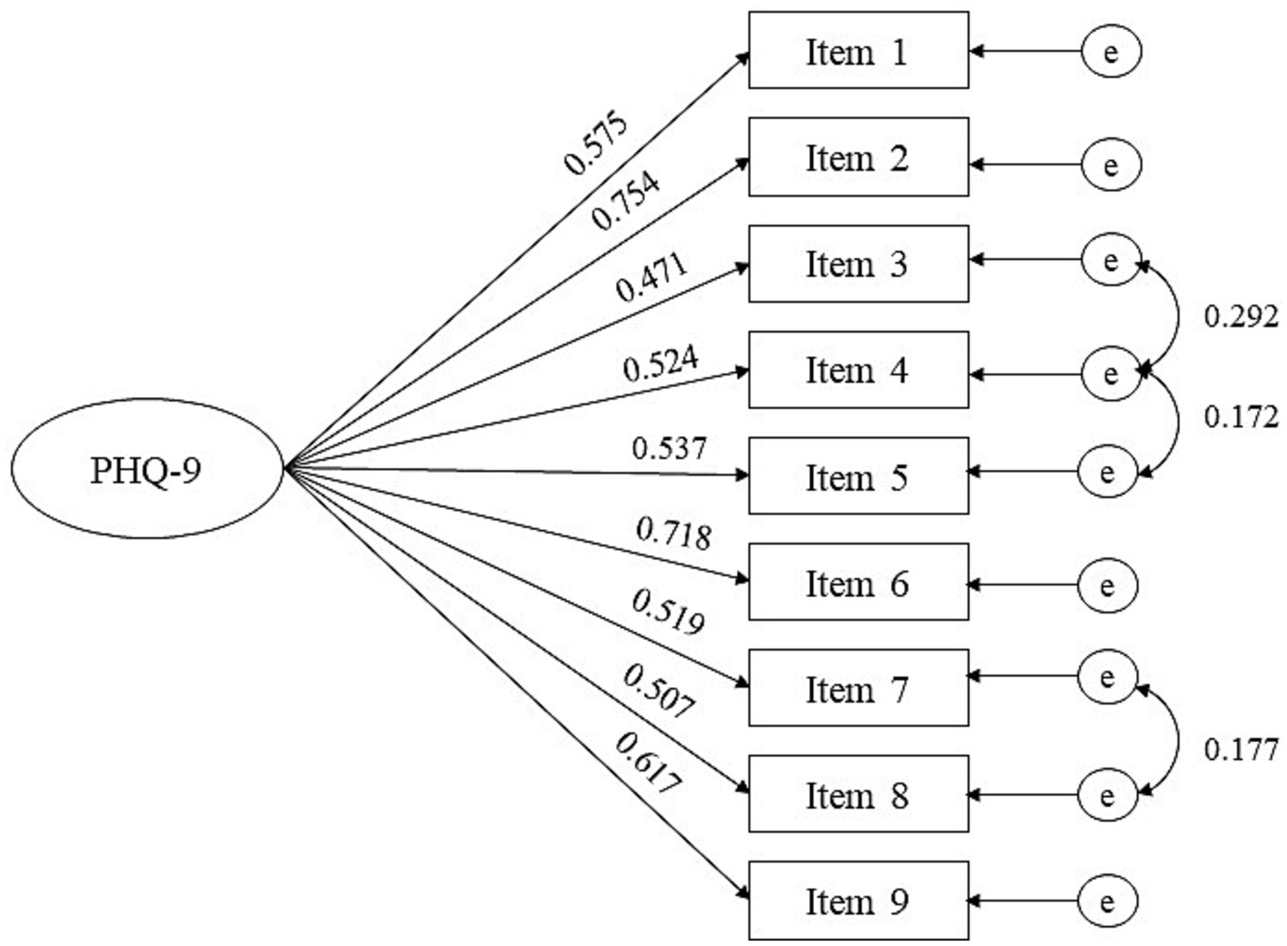 Frontiers Measurement Invariance Of The Patient Health Questionnaire 