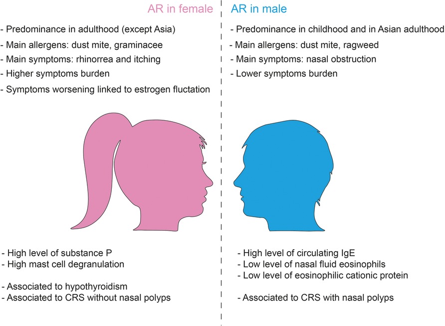 Symptom Assessment of Patients with Allergic Rhinitis Using an