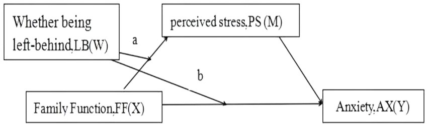 Multiple mediation model of the association between T1 attachment