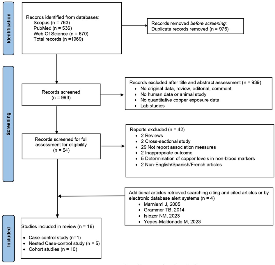 PRISMA Flow Diagram: How publications 'flow' through the updated PRISMA  2020 process and chart – Nested Knowledge