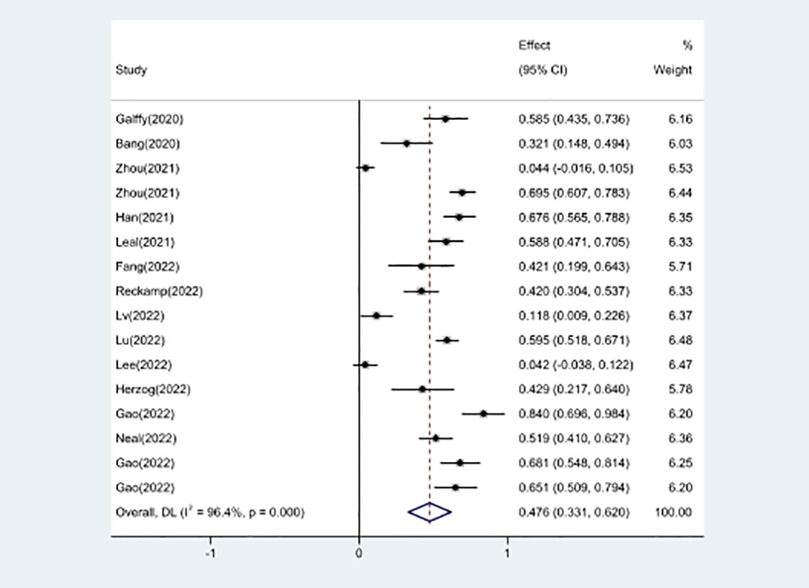 Frontiers | The benefit and risk of PD-1/PD-L1 inhibitors plus anti ...