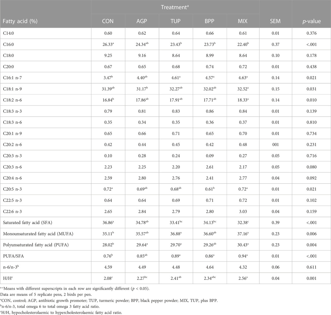 Frontiers | Effects of black pepper and turmeric powder on growth ...