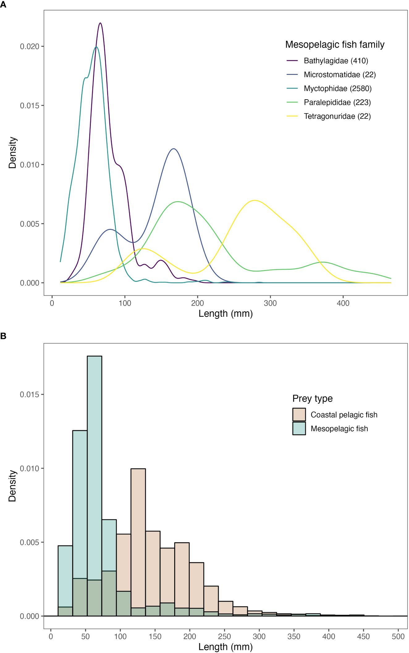 Frontiers  Mesopelagic fishes are important prey for a diversity