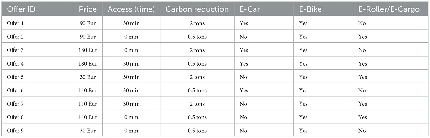 Frontiers | Preferences for the shared use of electric-powered vehicles ...