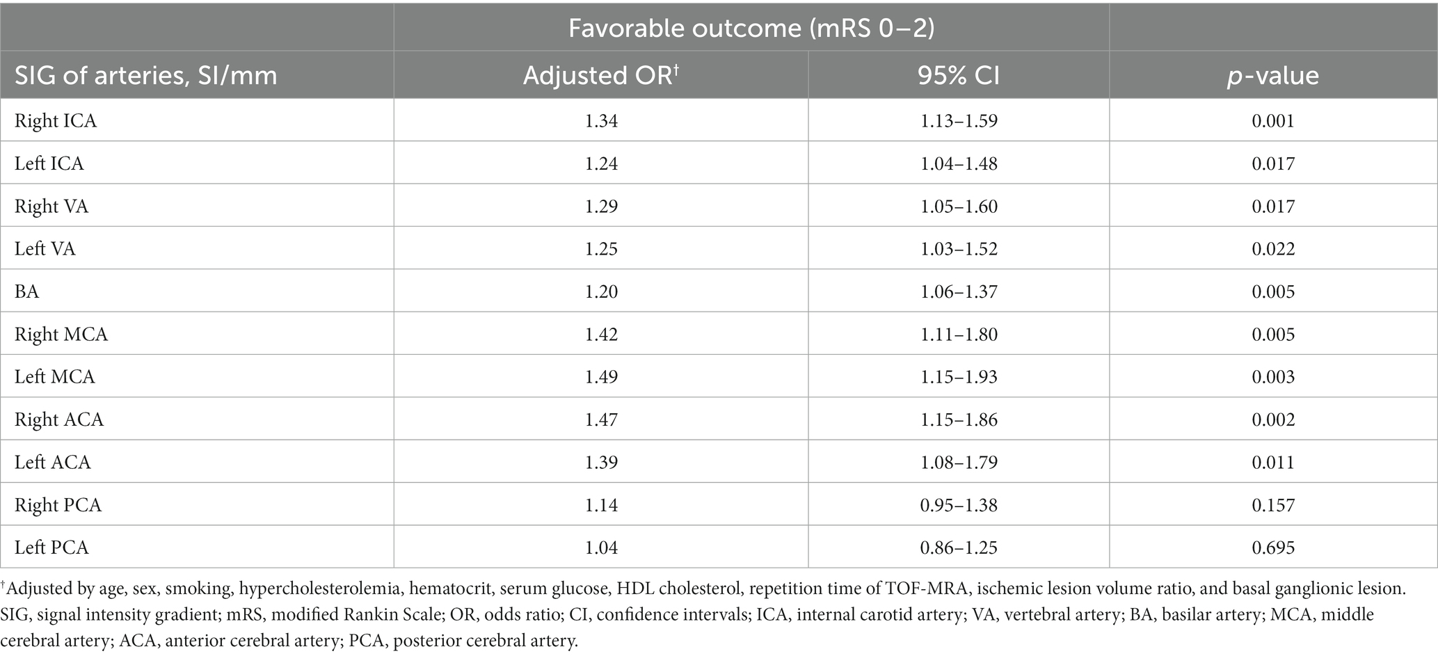 Frontiers | Cerebral artery signal intensity gradient from Time-of ...