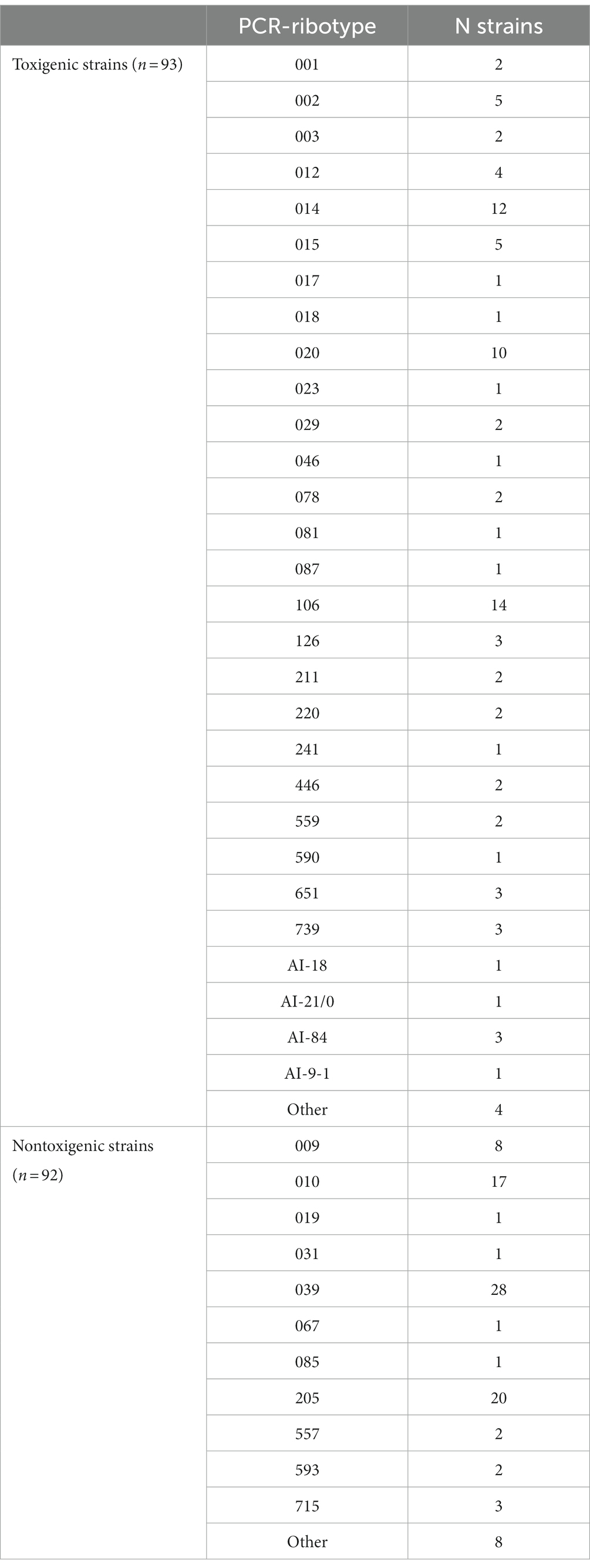 Frontiers | Prevalence and risk factors of toxigenic Clostridioides ...