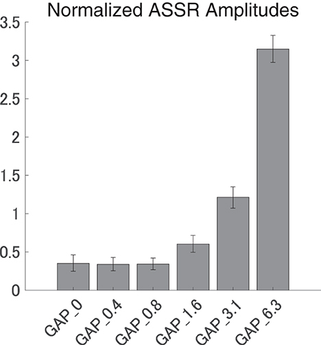 Frontiers  Gamma music: a new acoustic stimulus for gamma-frequency  auditory steady-state response