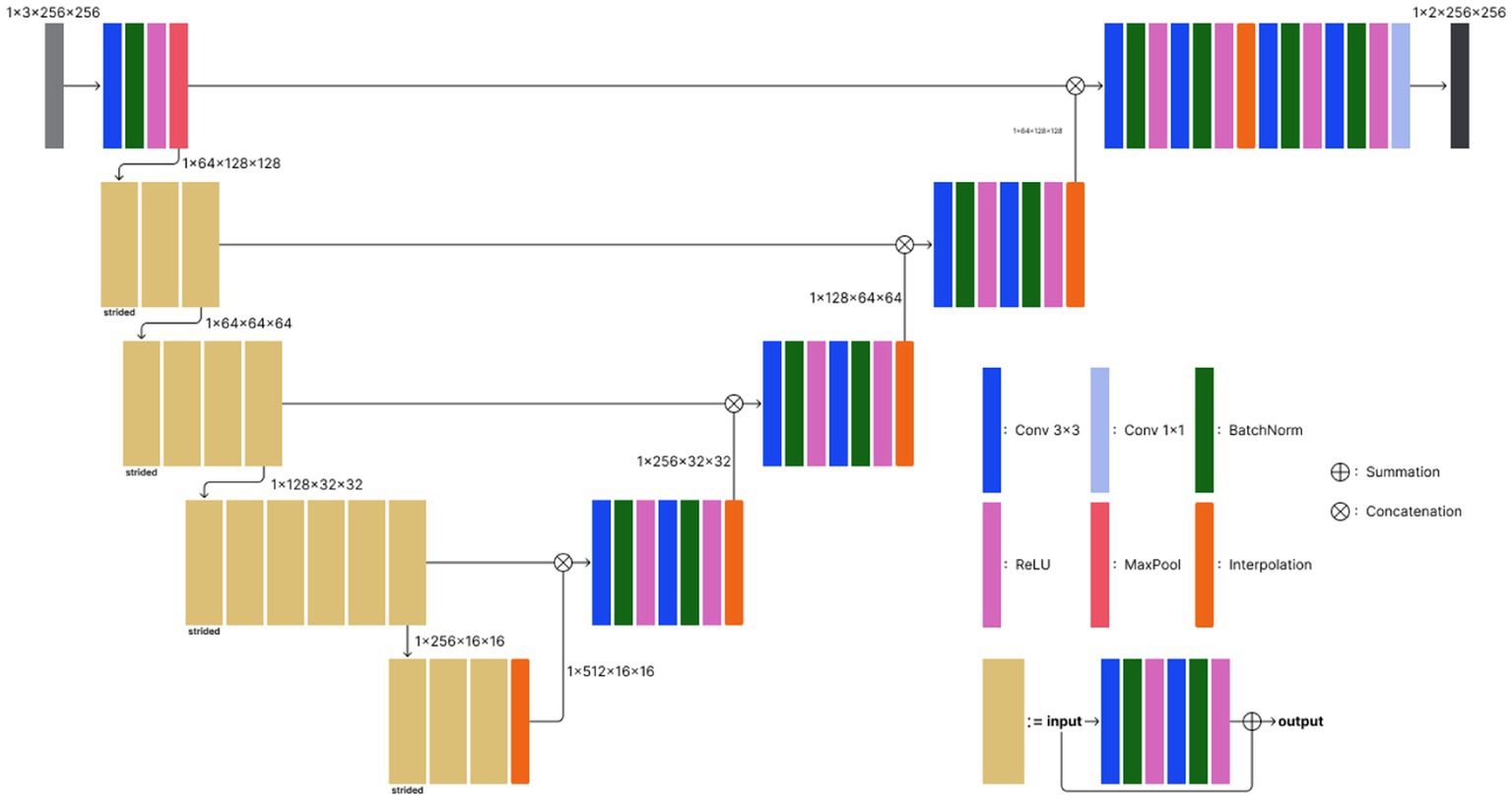 Dice comparison of 3D-UNet with BSE, ROBEX and Kleesiek's method on a