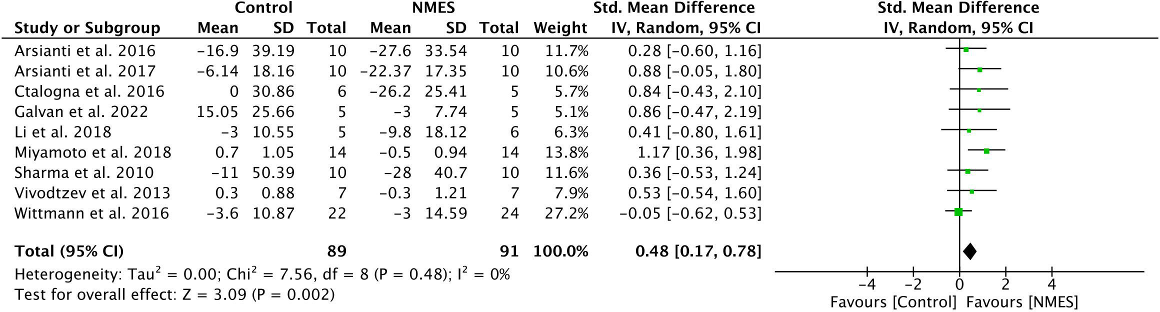 Effects of neuromuscular electrical stimulation on energy expenditure and  postprandial metabolism in healthy men