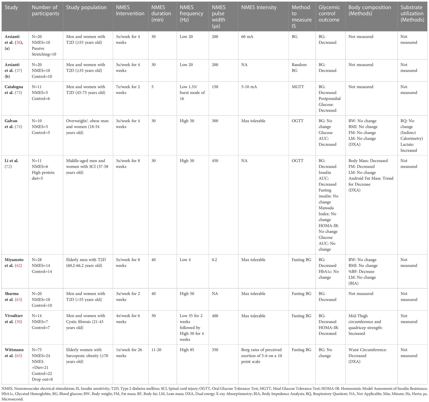 Effects of neuromuscular electrical stimulation on energy expenditure and  postprandial metabolism in healthy men