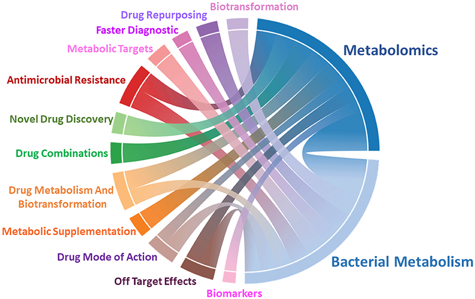 Frontiers Editorial Bacterial metabolomics approach towards