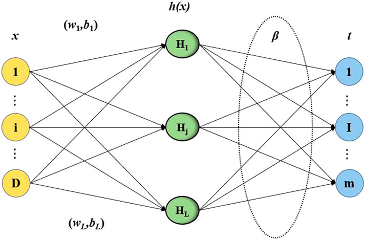 Frontiers | IPSO-ELM intelligent prediction of landslide displacement ...