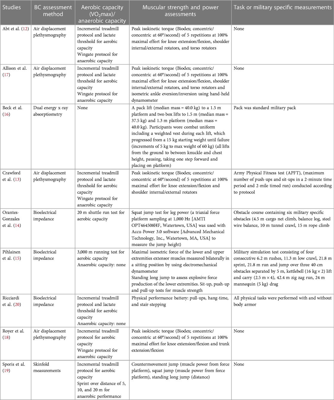 Body composition methods compared