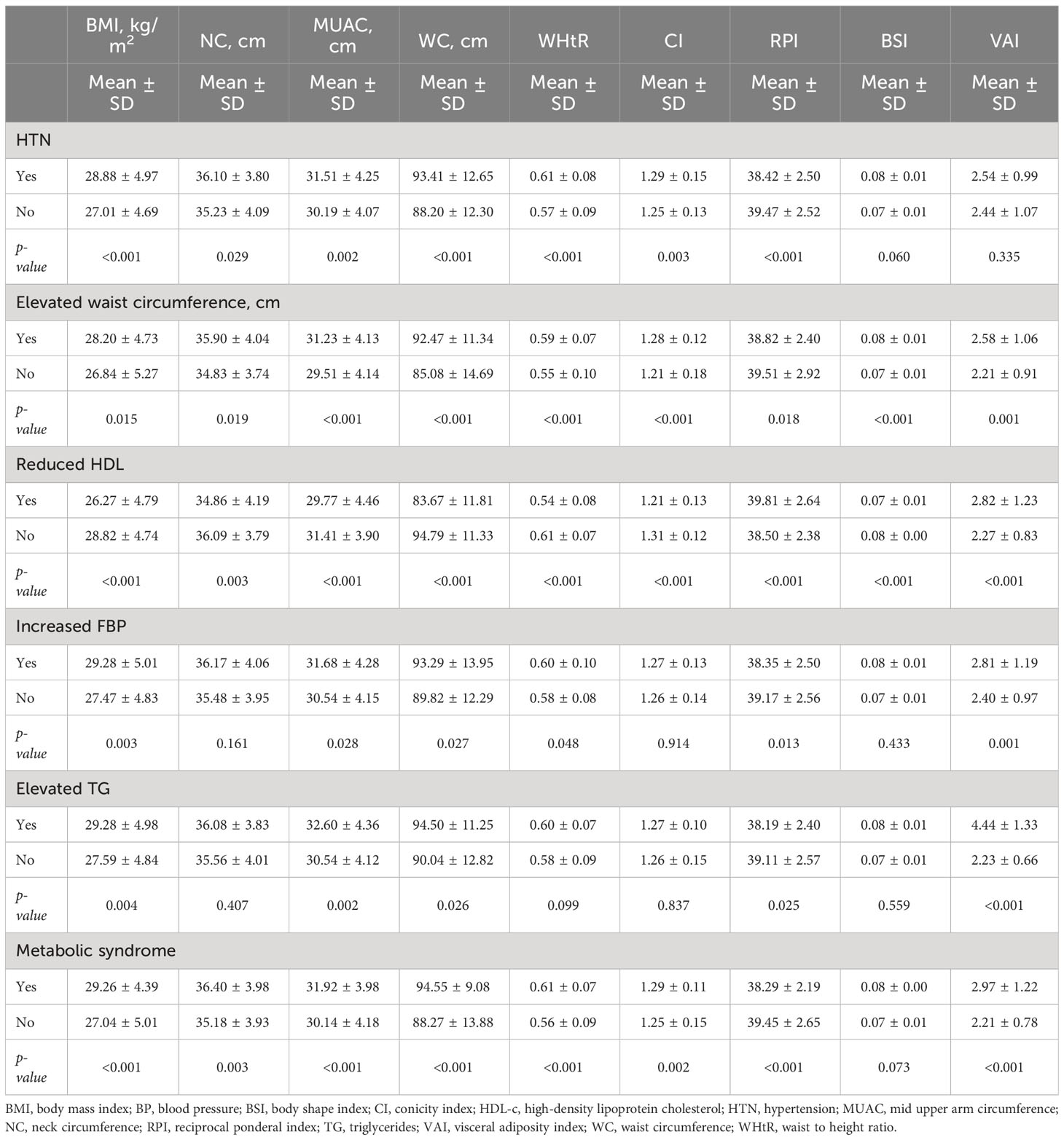 Frontiers | Role of anthropometric indices as a screening tool for ...