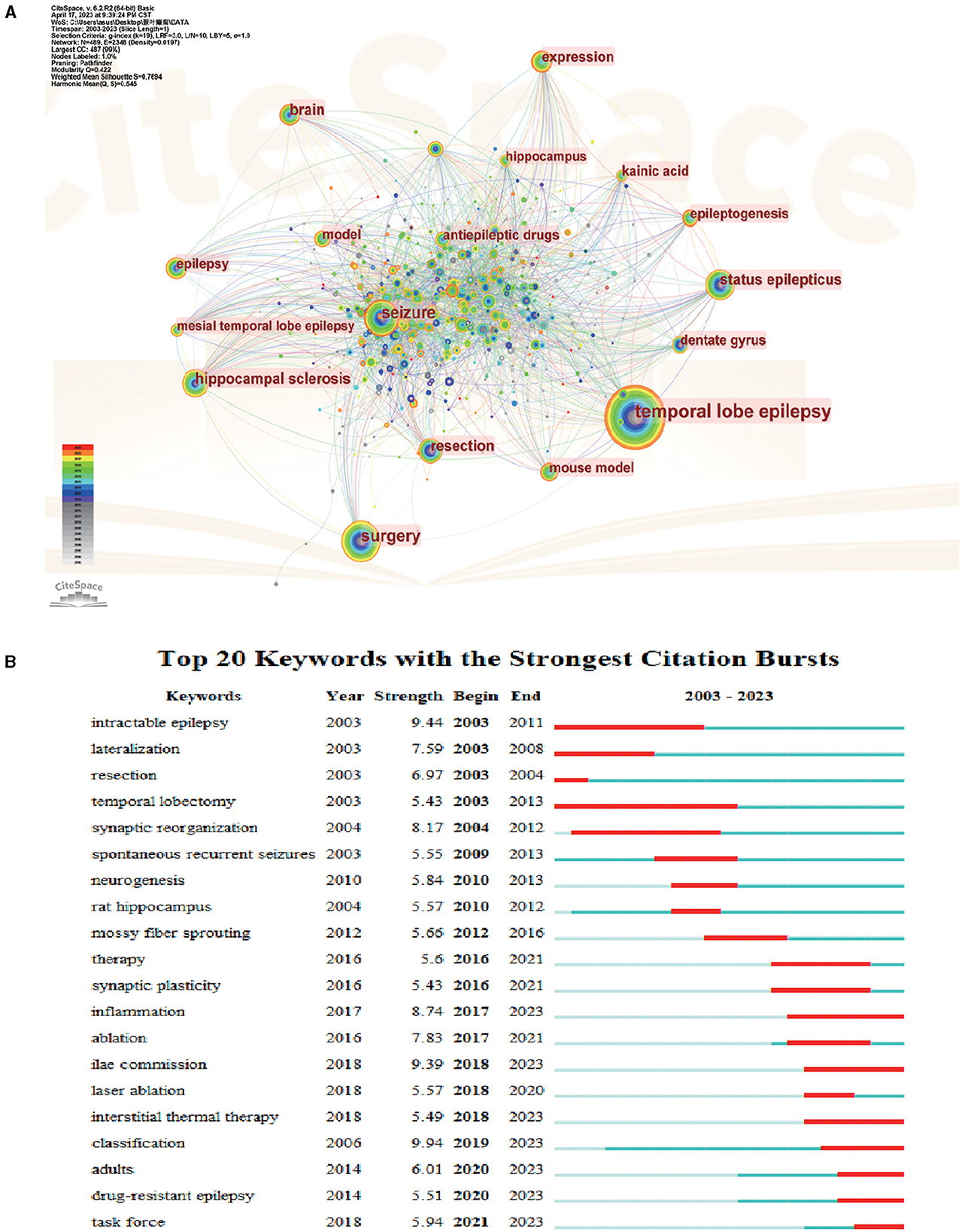 Frontiers  A Scientometric Analysis and Visualization Discovery of  Enhanced Recovery After Surgery