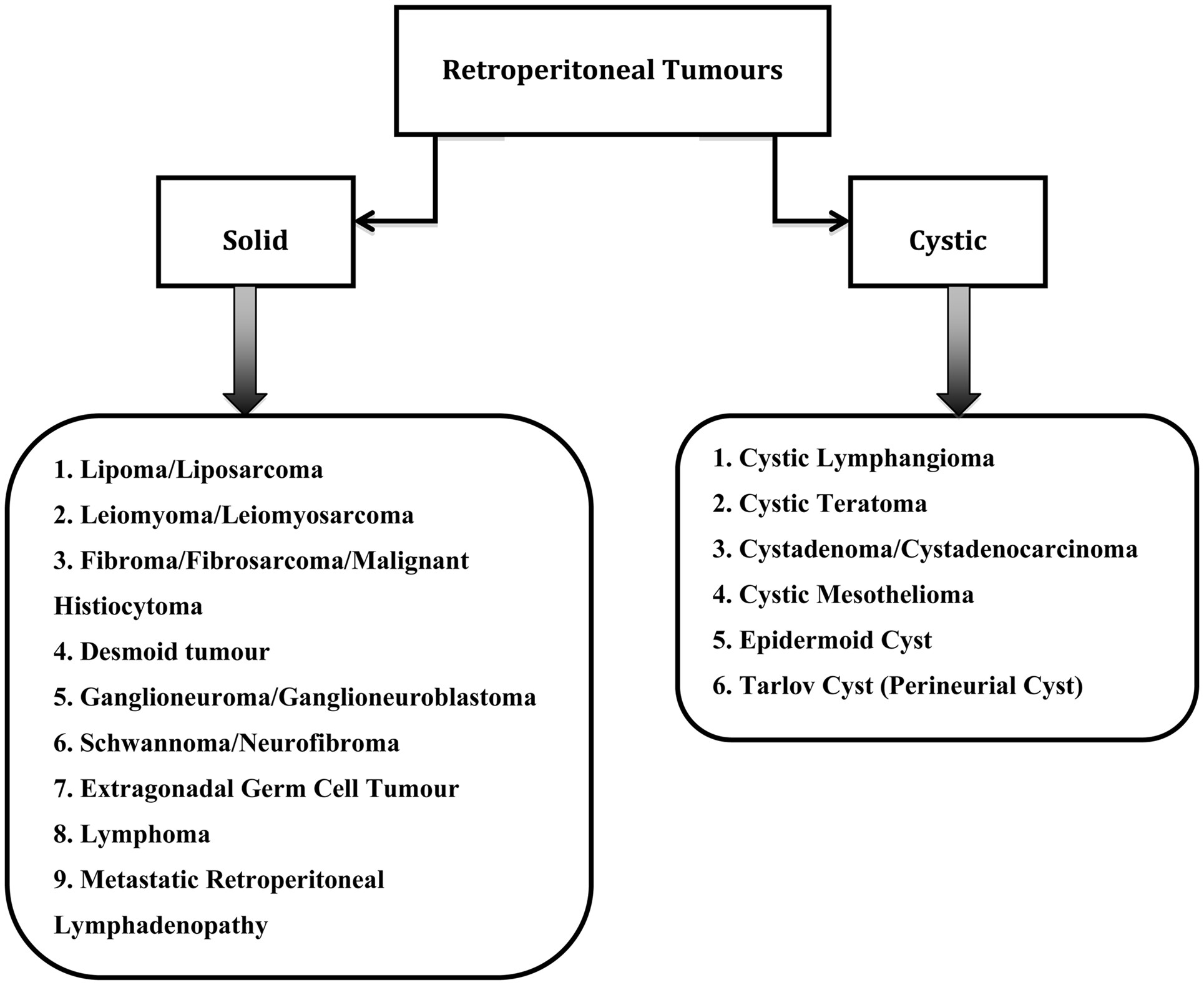 Frontiers | Retroperitoneal Tumors in the Pelvis: A Diagnostic