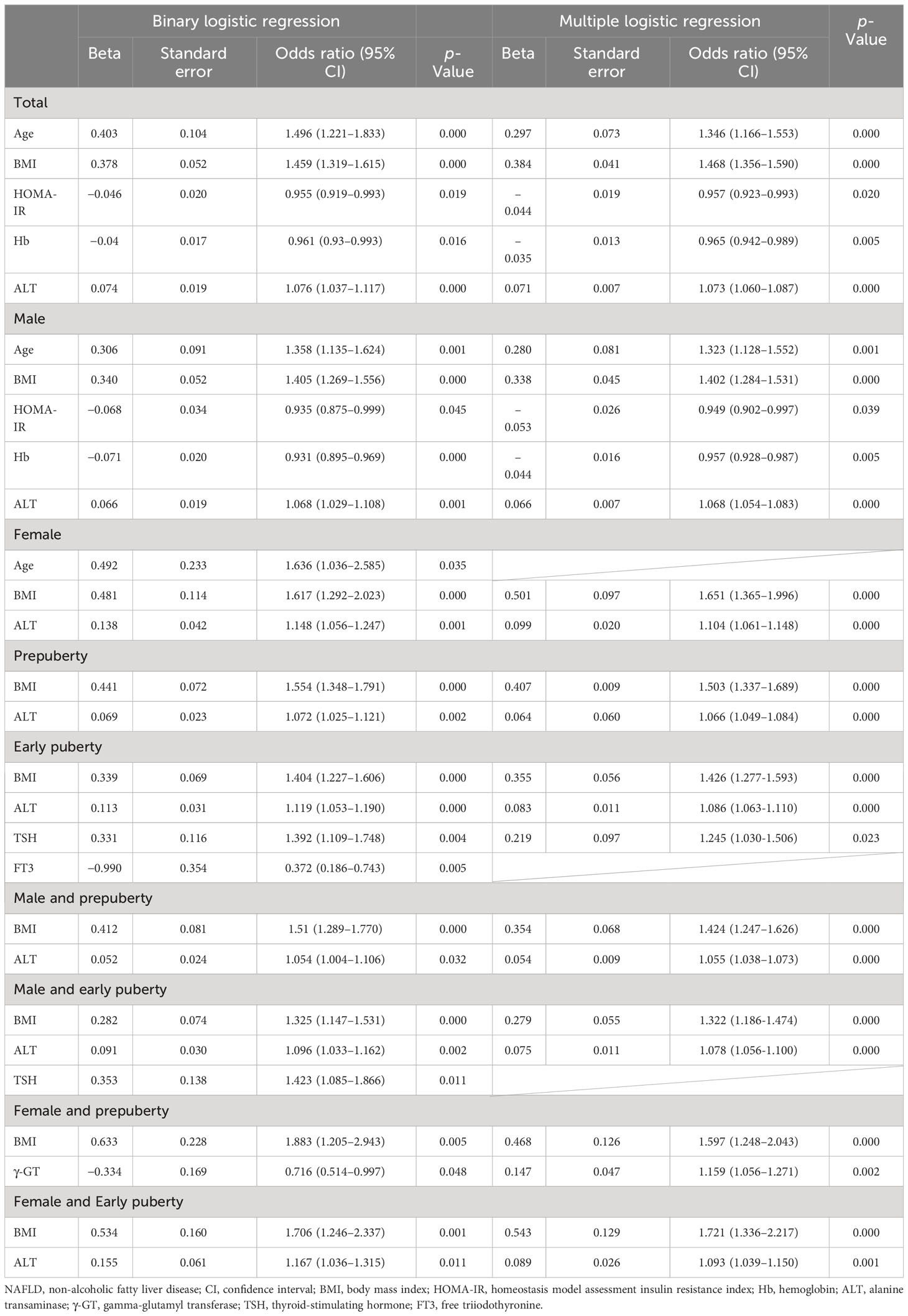 Frontiers | Analysis of risk factors for non-alcoholic fatty liver ...