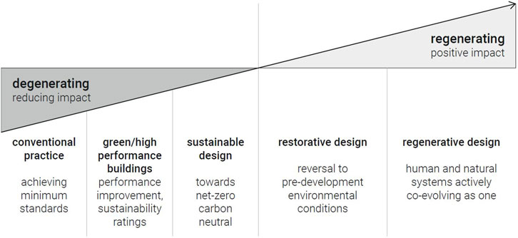 Frontiers  A framework to support the design of a regenerative