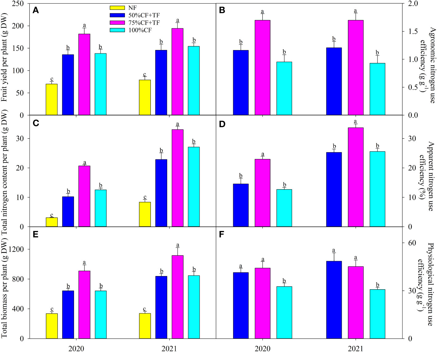 Frontiers | Partial substitution of chemical fertilizer by