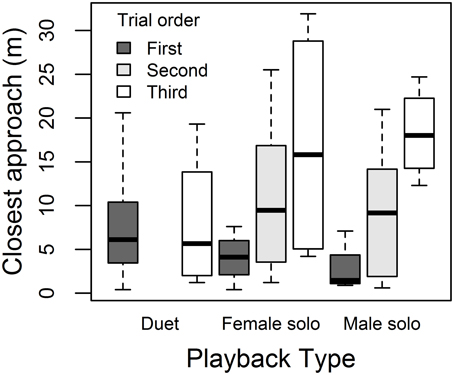 Frontiers | Female song and vocal interactions with males in a ...