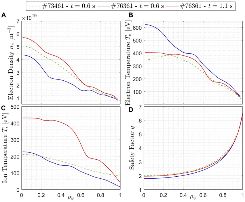 Typical profiles for phases with EGAM activity (top), local GAM
