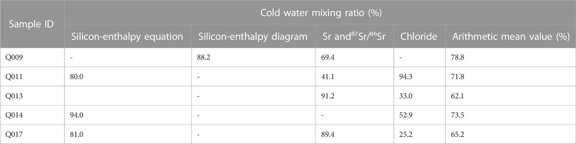 Frontiers | Estimation of reservoir temperature and analysis of the ...