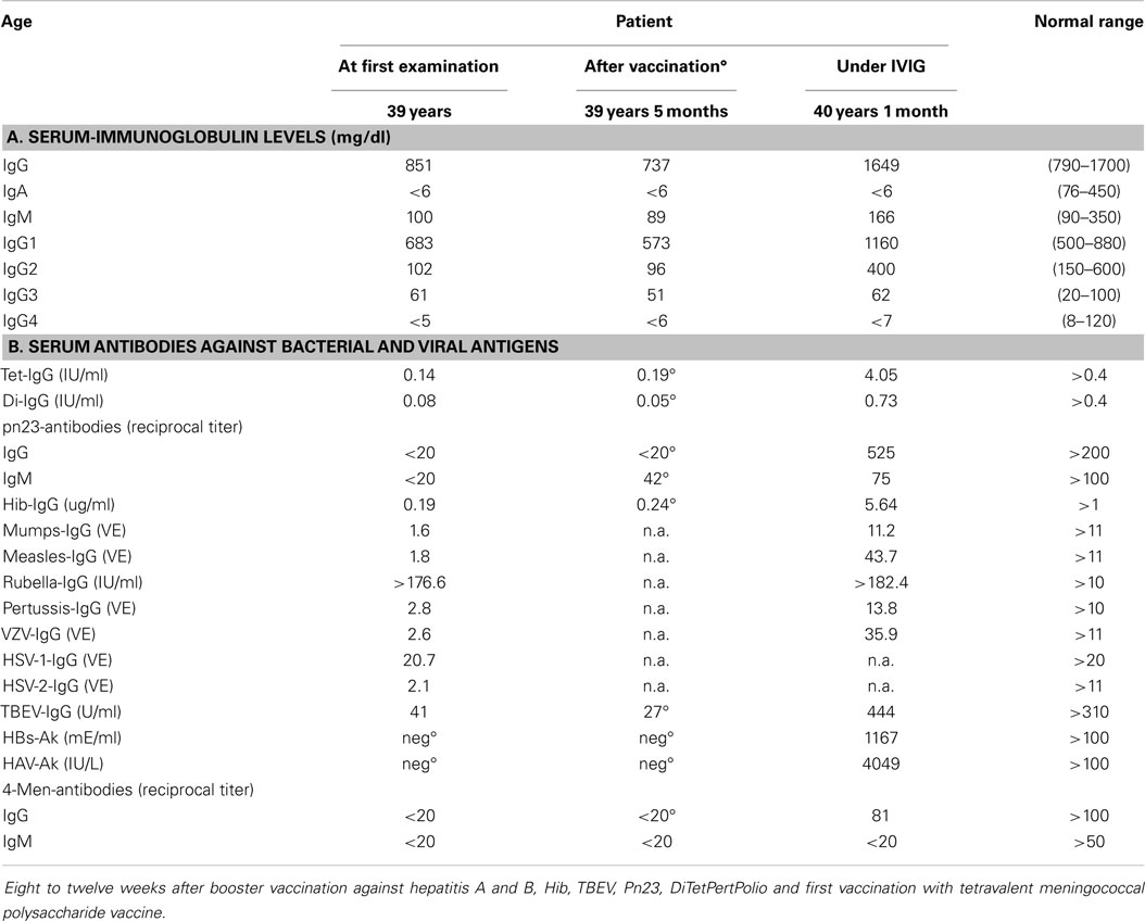 Rubella virus igg что значит. Rubella IGG норма. Anti-Rubella-IGG 90 мл. Вэб VCA IGG +12,7 У ребенка расшифровка. Старые IGG ID.