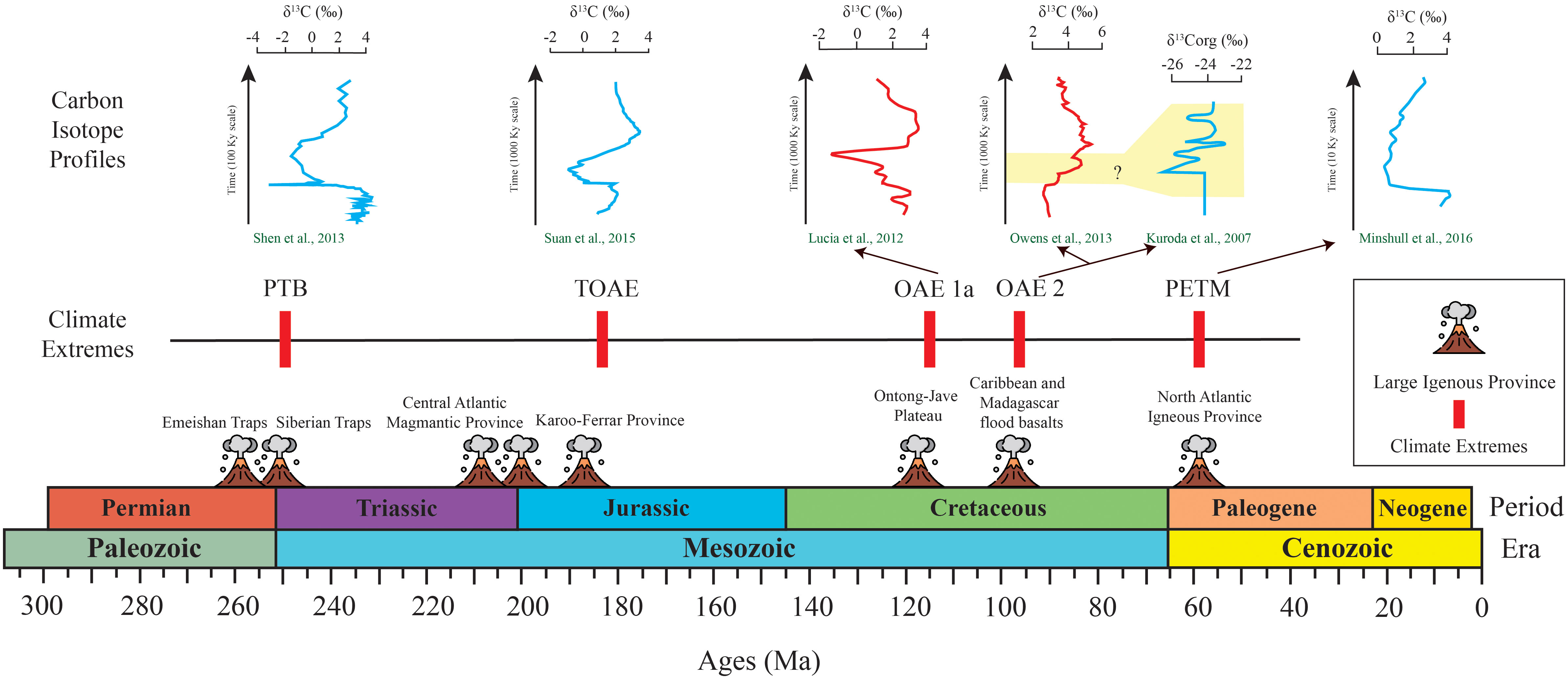 Late Permian (P.) to early Early Triassic (A) δ 13 C, (B) δ 238 U, and