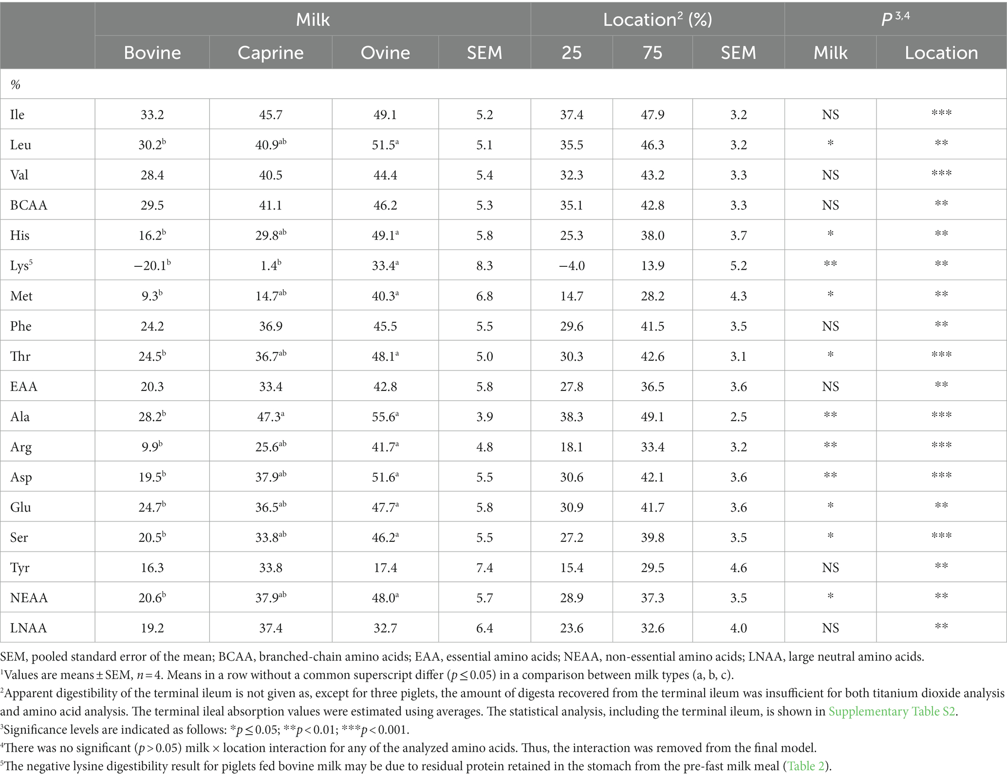 Frontiers | Differences in small intestinal apparent amino acid ...