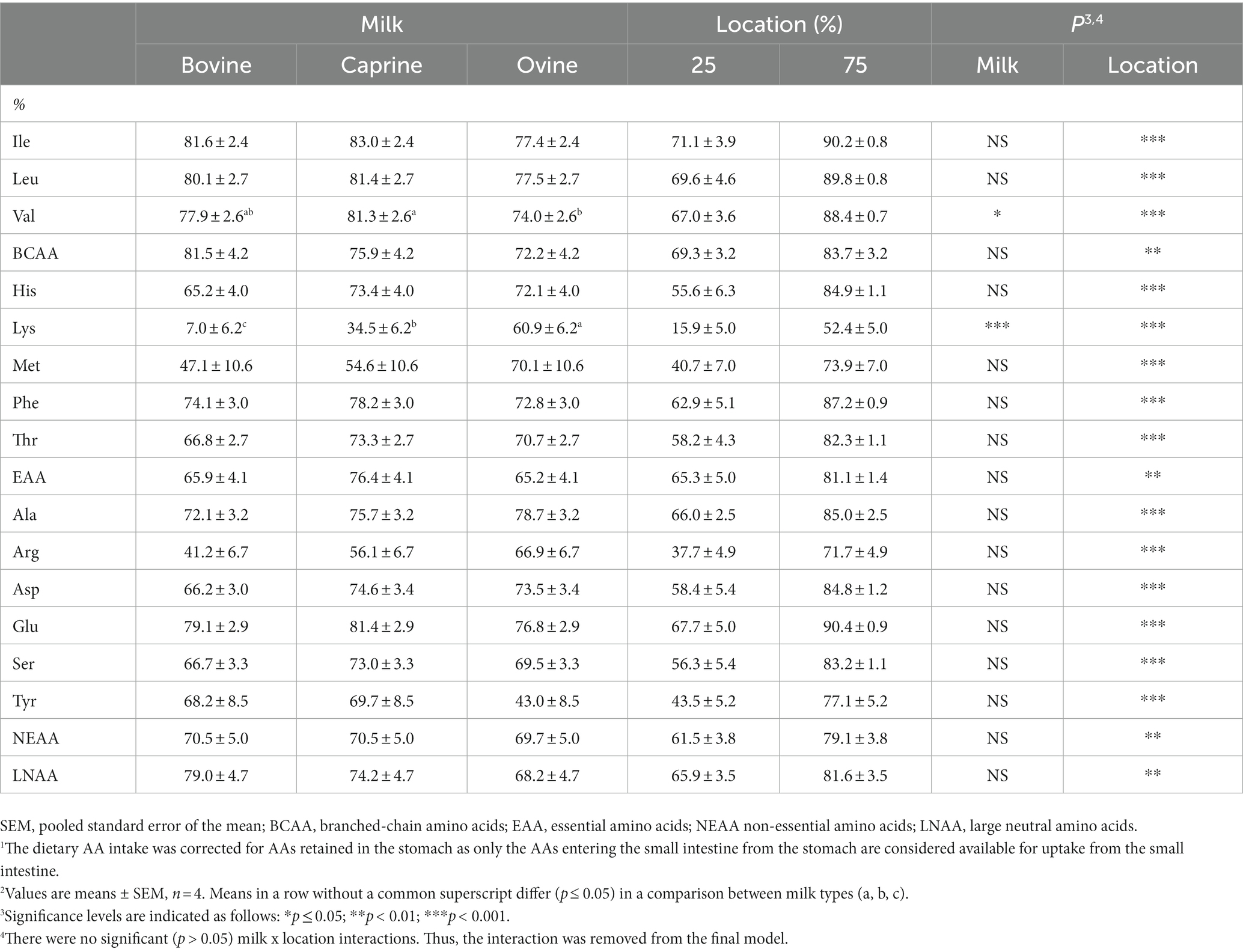 Frontiers | Differences in small intestinal apparent amino acid ...